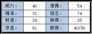 CF手游斯泰尔-SS属性介绍 弹道与实战评测