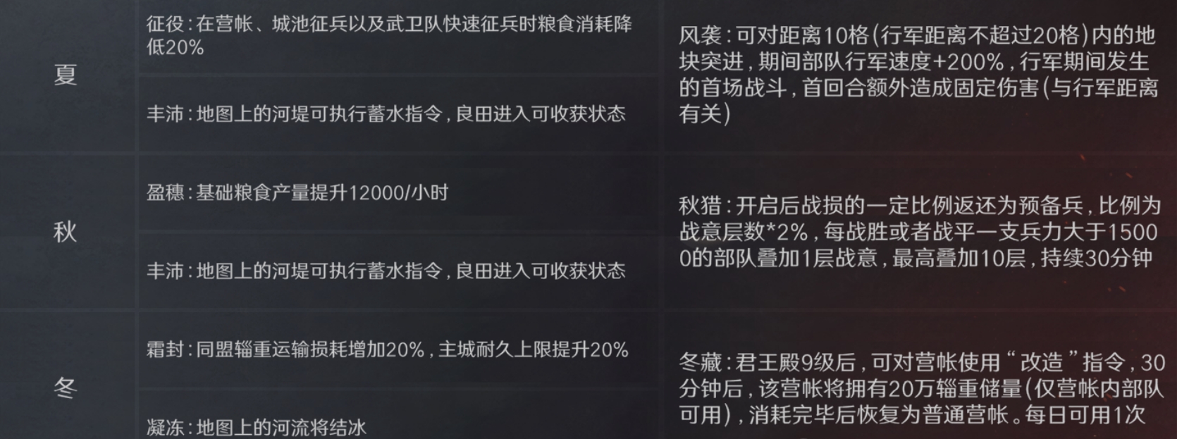 三国谋定天下隆中对秋冬季节怎么玩
