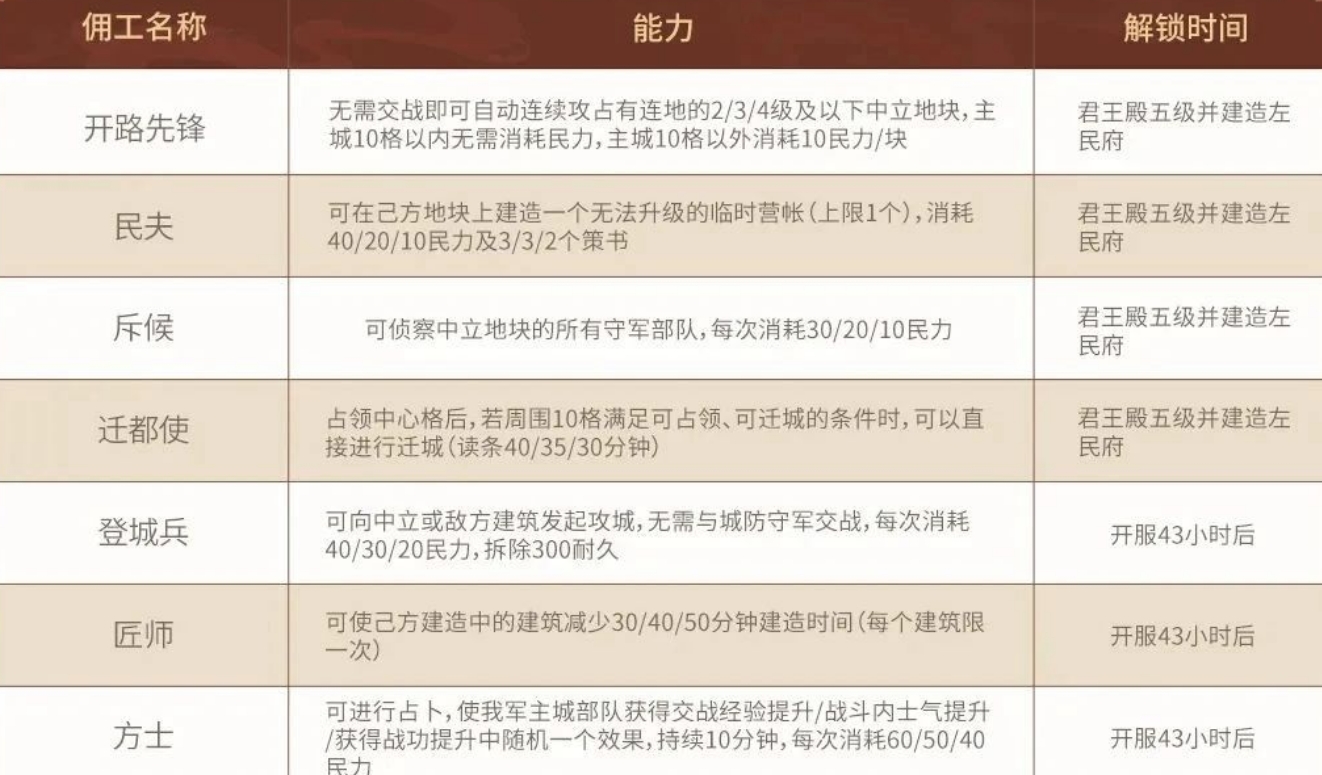 三国志战略版长安之乱佣工能力有哪些