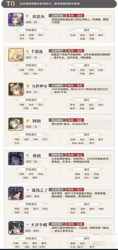 斗罗大陆武魂觉醒2022最新角色强度怎么样 斗罗大陆武魂觉醒2022最新角色强度排行榜