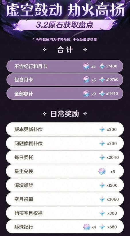原神3.2版本能获得多少原石 原神3.2版本可获得原石数量统计