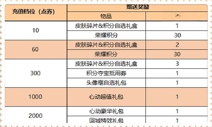 王者荣耀镜玫瑰异探什么时候上线 3月16号更新内容一览[多图]图片8