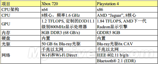 XBOX720对比PS4 硬件规格大比拼
