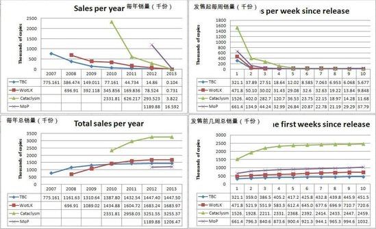 《魔兽世界》资料片销量数据公布 大灾变成黑马