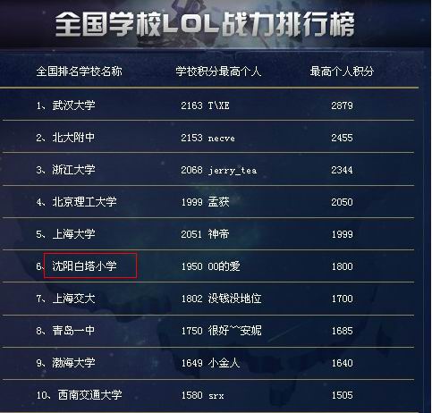 lol果然是小学生的天下 全国战力排行榜上有名