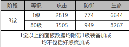 白夜极光绯角色数据面板一览
