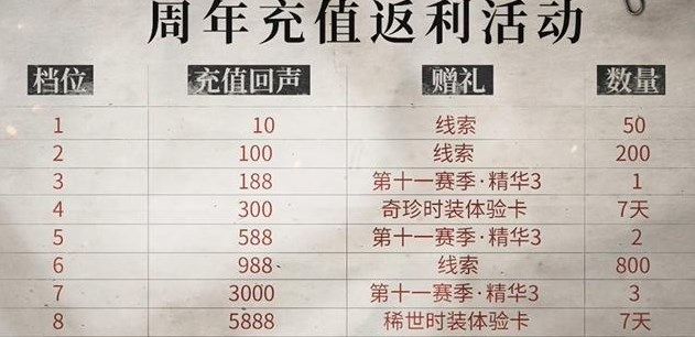 第五人格五周年怎么参加充值返利 五周年充值返利活动详情[多图]图片2