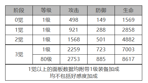 白夜极光柯蒂角色数据面板一览