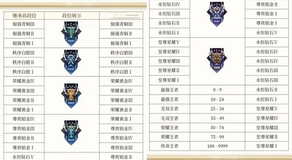 王者s31赛季段位继承表图片高清大全 王者荣耀s31赛季段位继承表图片下载[多图]图片2