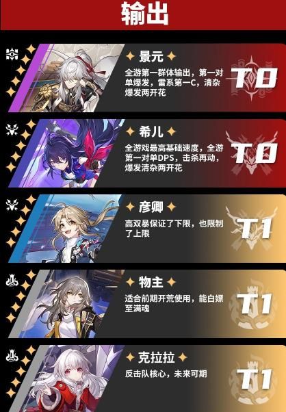 崩坏星穹铁道角色强度排行大全 最新节奏榜大全