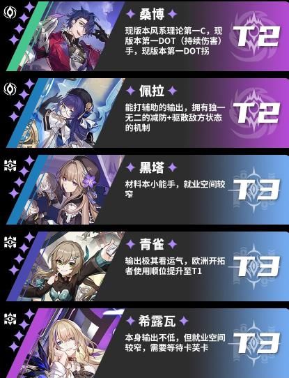 崩坏星穹铁道角色强度排行大全 最新节奏榜大全[多图]图片3