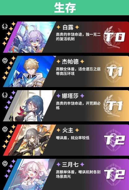 崩坏星穹铁道角色强度排行大全 最新节奏榜大全[多图]图片6