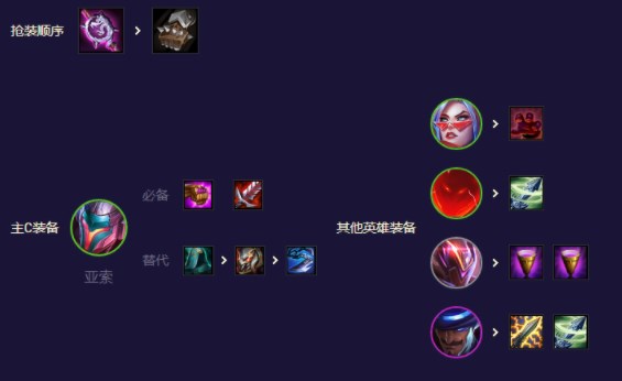 云顶之弈超英决斗亚索怎么打 S8.5超英决斗亚索阵容搭配攻略[多图]图片5